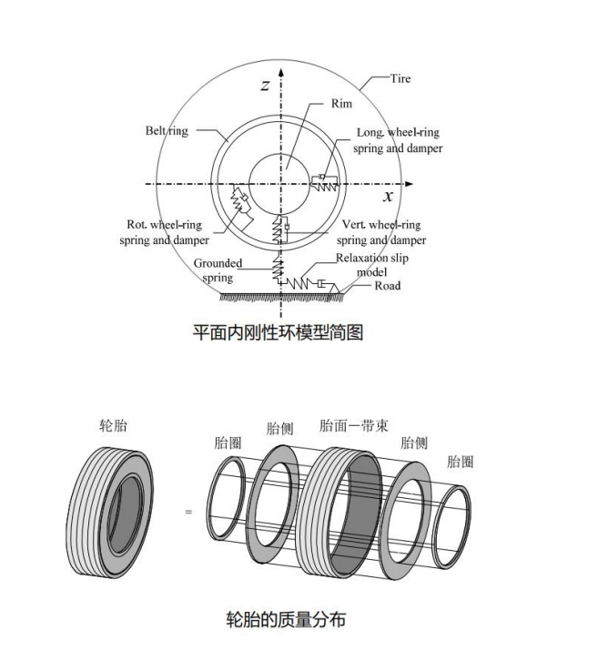 中高频轮胎动态特性建模2