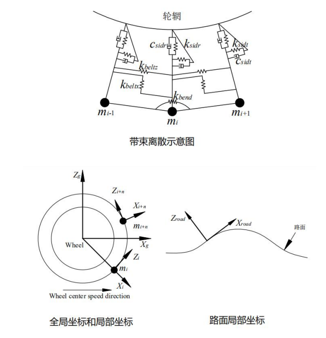 中高频轮胎动态特性建模4