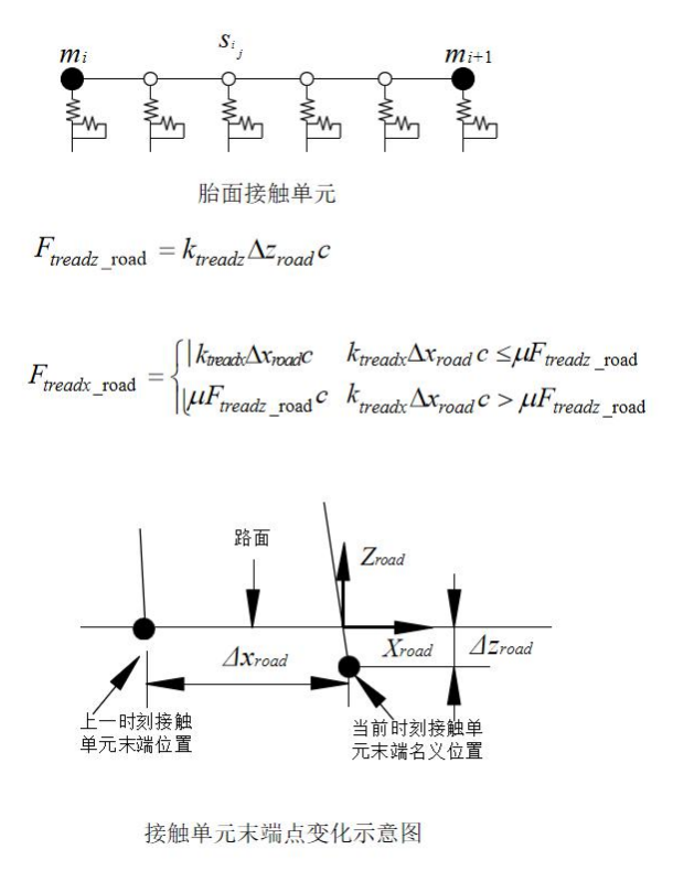 中高频轮胎动态特性建模5