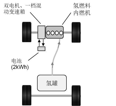 零碳排放氢燃料内燃机：整车氢耗及续驶里程