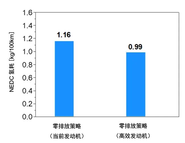 零碳排放氢燃料内燃机：整车氢耗及续驶里程4