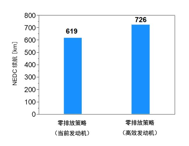 零碳排放氢燃料内燃机：整车氢耗及续驶里程5