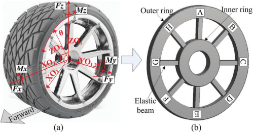 发展轮胎动力学测试核心技术：自主多分力传感器开发2