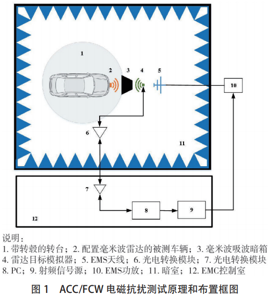 汽车自动驾驶辅助系统电磁安全性研究