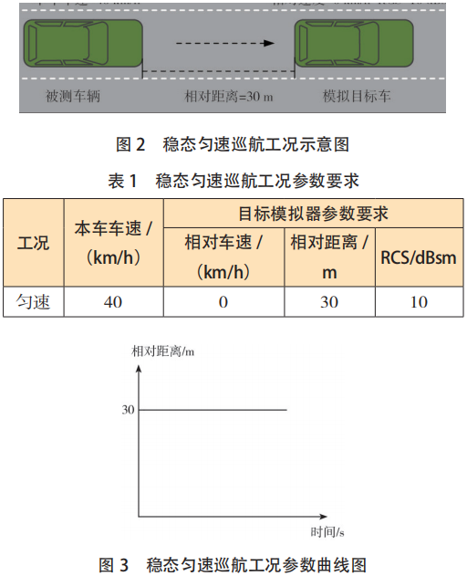 汽车自动驾驶辅助系统电磁安全性研究1