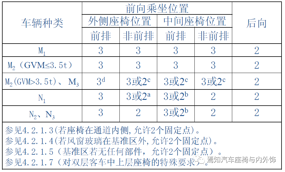 中国汽车座椅法规及试验介绍27