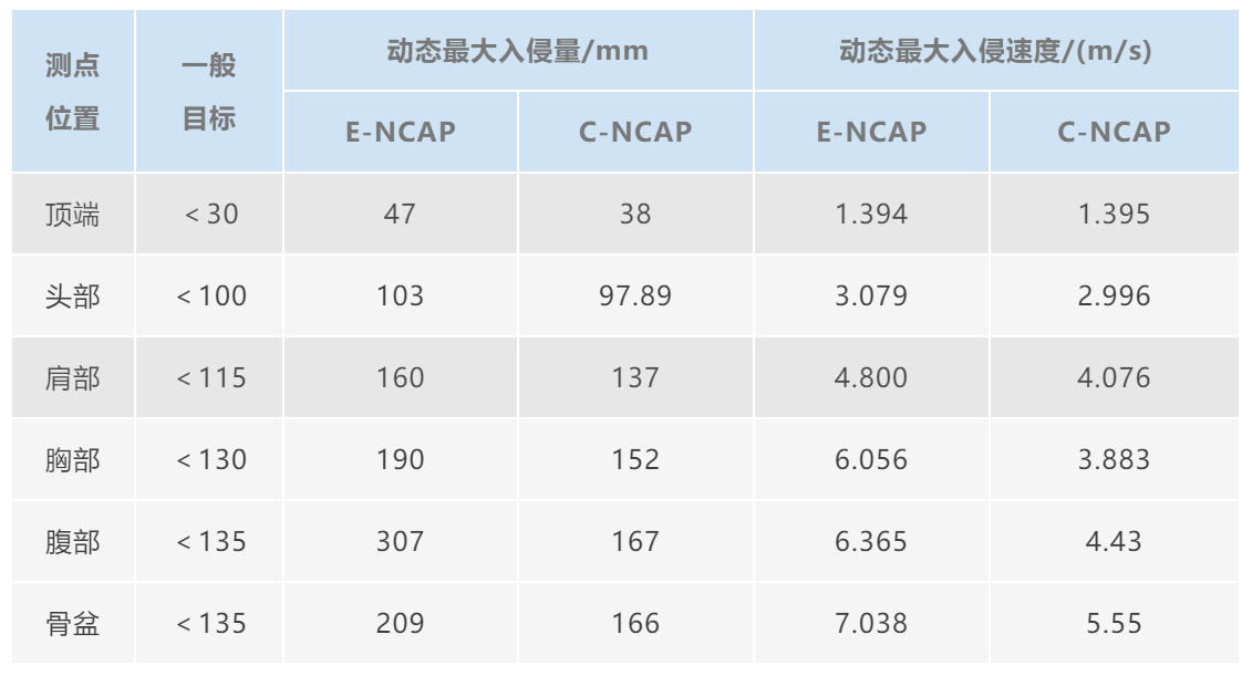 E-NCAP和C-NCAP侧面碰撞标准区别及影响分析12