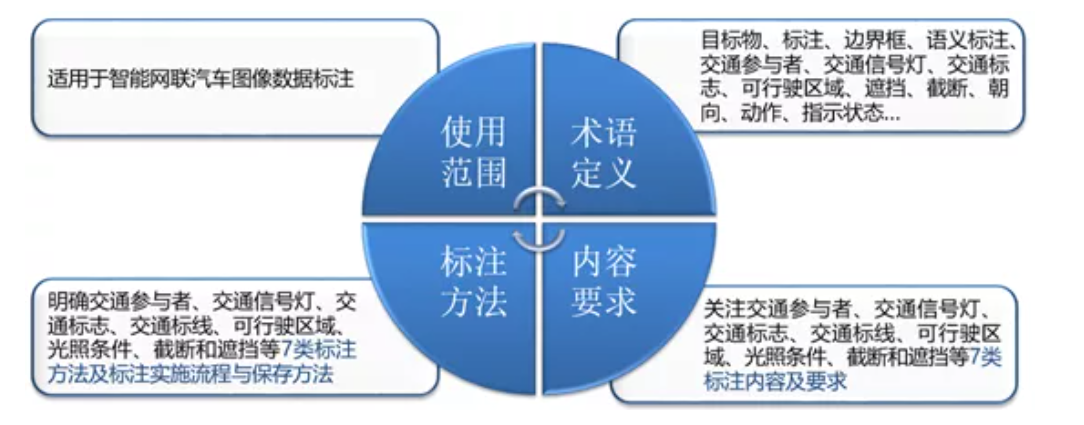 《智能网联汽车场景数据图像标注要求与方法》4