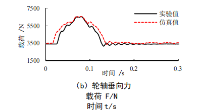 子午线轮胎凸块冲击特性仿真分析与评价13