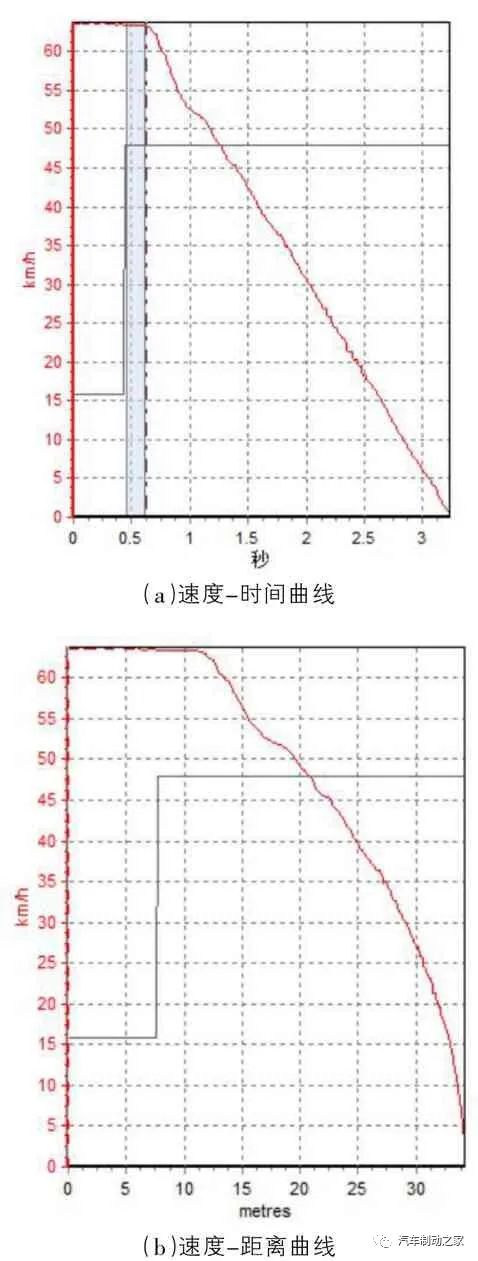 某商用车制动反应时间的影响因素分析研究4