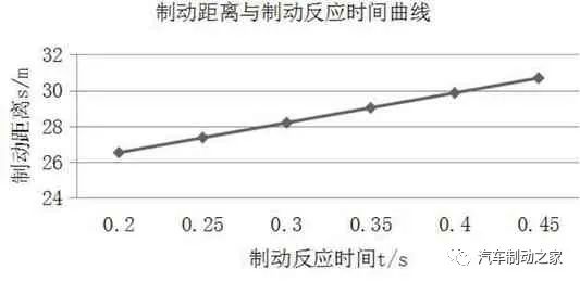 某商用车制动反应时间的影响因素分析研究5