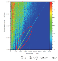 某车型高频电子异音分析及对策