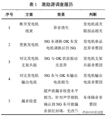 某车型高频电子异音分析及对策2