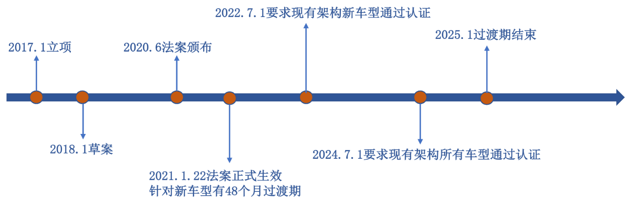 汽车信息安全UN WP.29 R155法规解读2