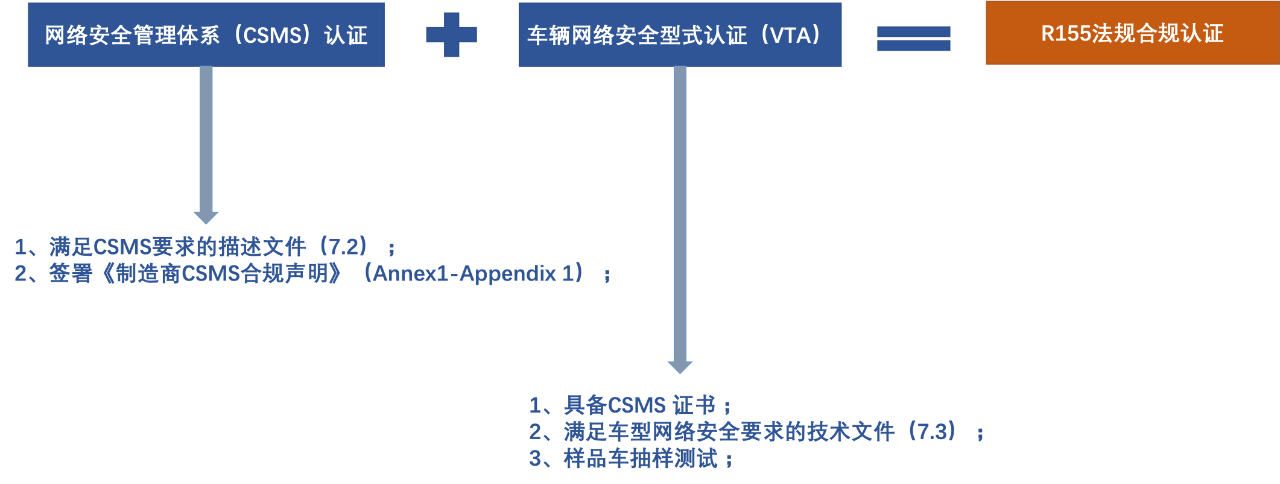 汽车信息安全UN WP.29 R155法规解读3