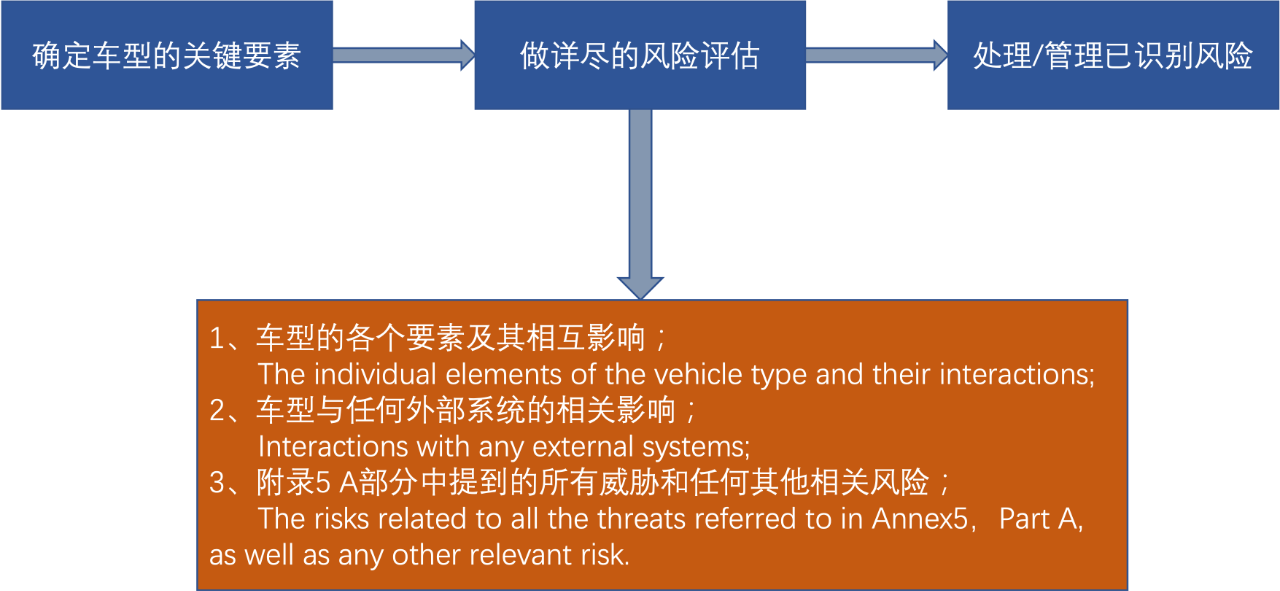 汽车信息安全UN WP.29 R155法规解读7