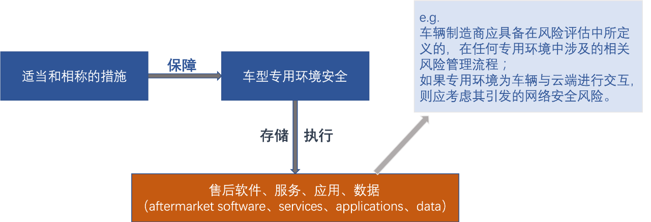 汽车信息安全UN WP.29 R155法规解读8