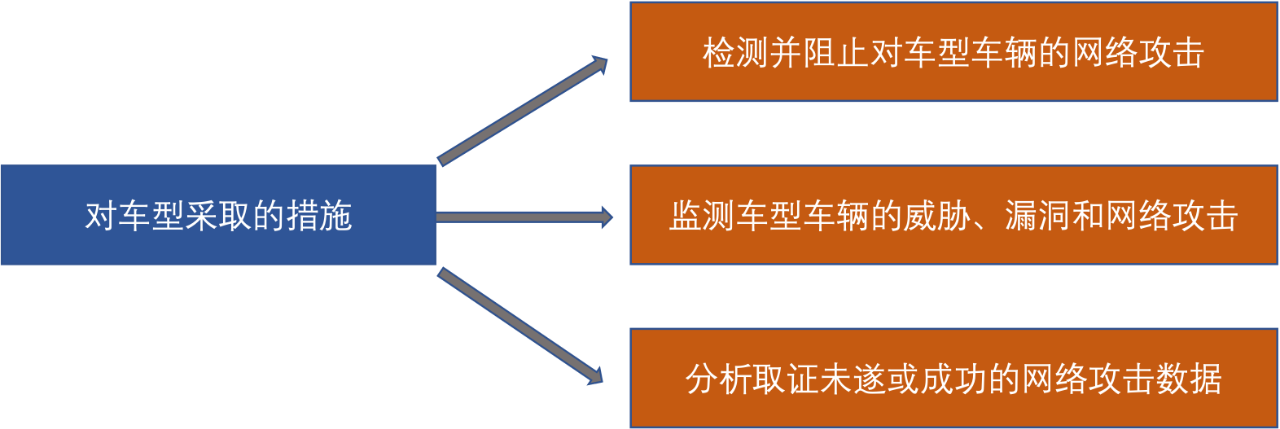 汽车信息安全UN WP.29 R155法规解读9