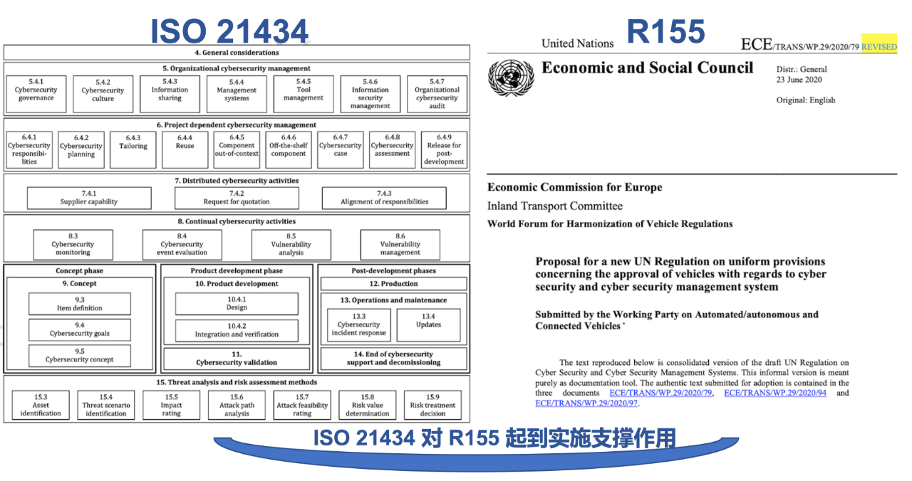 汽车信息安全UN WP.29 R155法规解读10