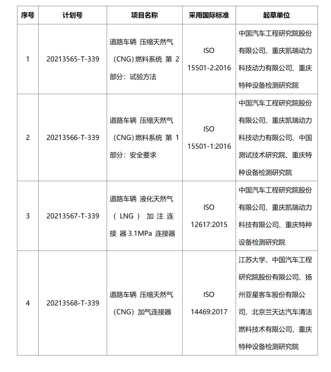 中国汽研申报的四项燃气汽车国家标准通过立项