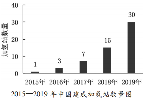 我国氢燃料电池汽车发展现状及前景分析2