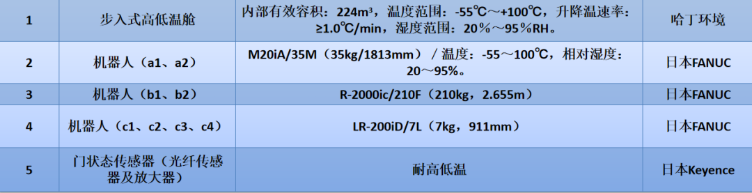 招商车研：整车道路模拟及白车身台架试验5