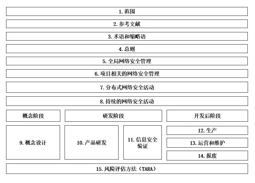 汽车信息安全领域首个国际标准ISO SAE21434正式发布