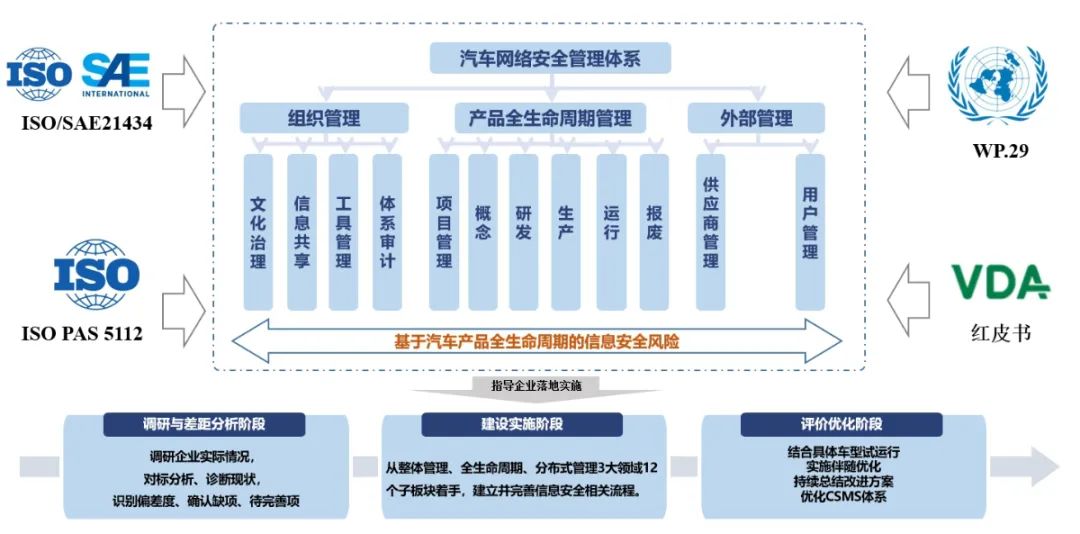 汽车信息安全领域首个国际标准ISO SAE21434正式发布2