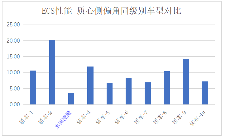 ESC性能方面