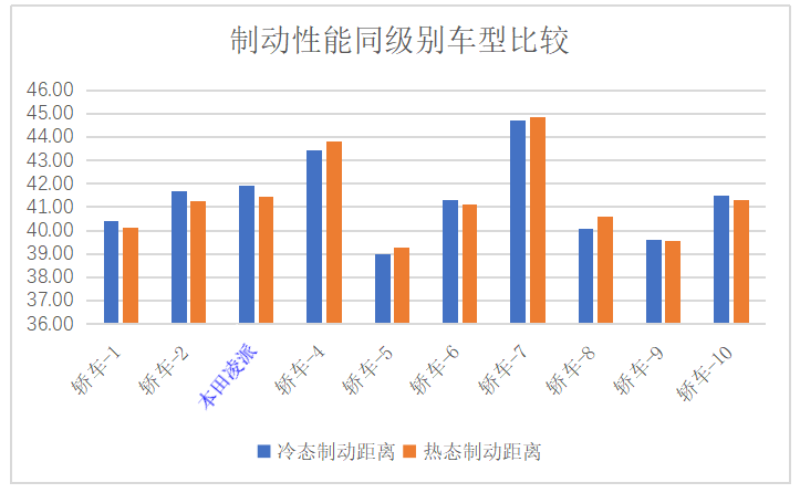 热衰退试验后的制动距离变化较小