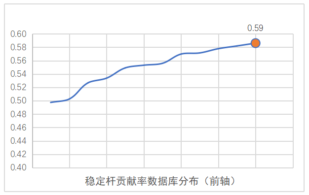 本田凌派前横向稳定杆（麦弗逊悬架）贡献率数据库分析