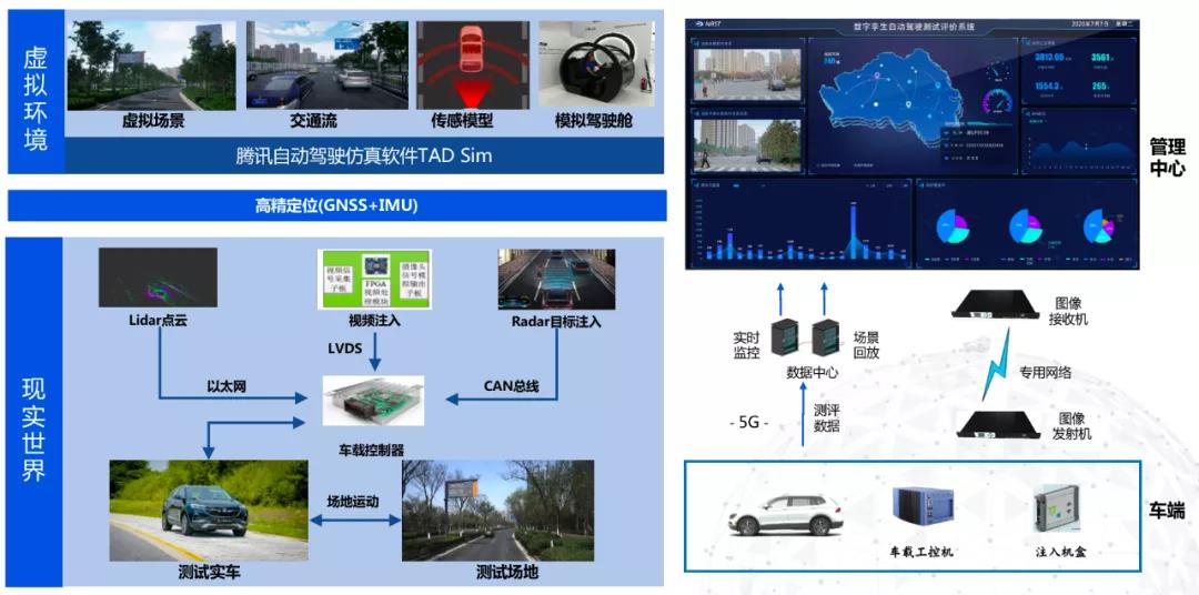 智能网联汽车准入体系逐步建立，腾讯提供自动驾驶完整测试工具链