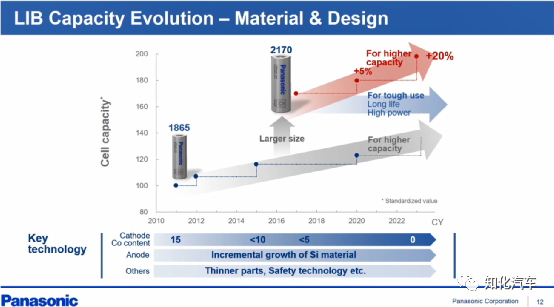 松下电芯技术现状与未来规划1