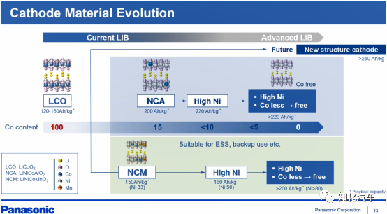 松下电芯技术现状与未来规划2