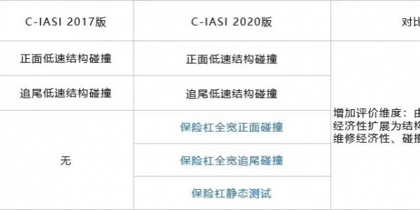 C-IASI 2020版规程简介 | 耐撞性与维修经济性指数
