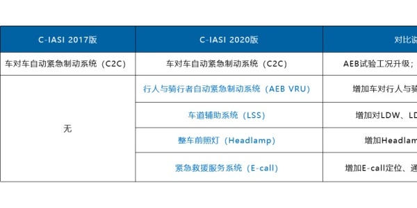 C-IASI 2020版规程简介 | 车辆辅助安全指数