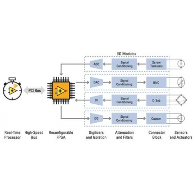 NI LabVIEW RIO​架构​介绍