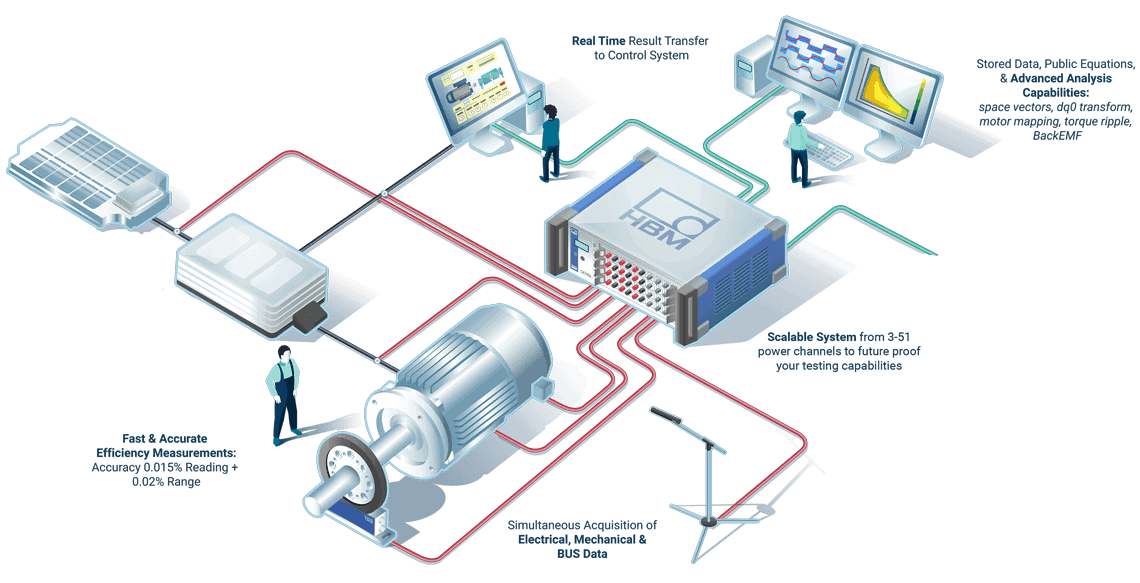 The eDrive solution from HBM covers the entire measurement chain: high-precision sensors, powerful instruments and intuitive software. Mechanical signals (e.g. torque) and electrical signals (current and voltage) are acquired simultaneously and help engineers to better understand the electrical drive and its losses faster and more accurately than ever before.