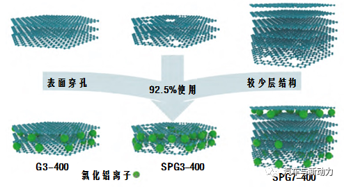 重大突破——石墨烯制造集团推出铝离子电池技术2