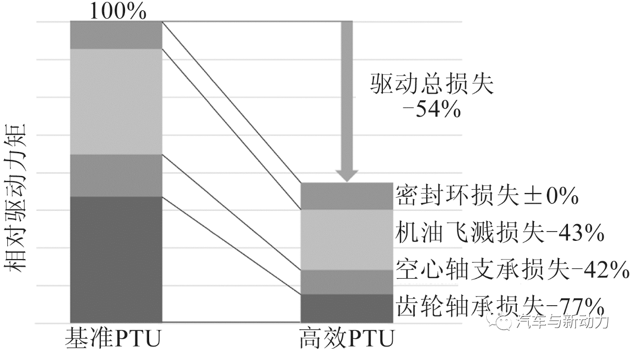 未来混合动力轿车的高效全轮驱动方案3