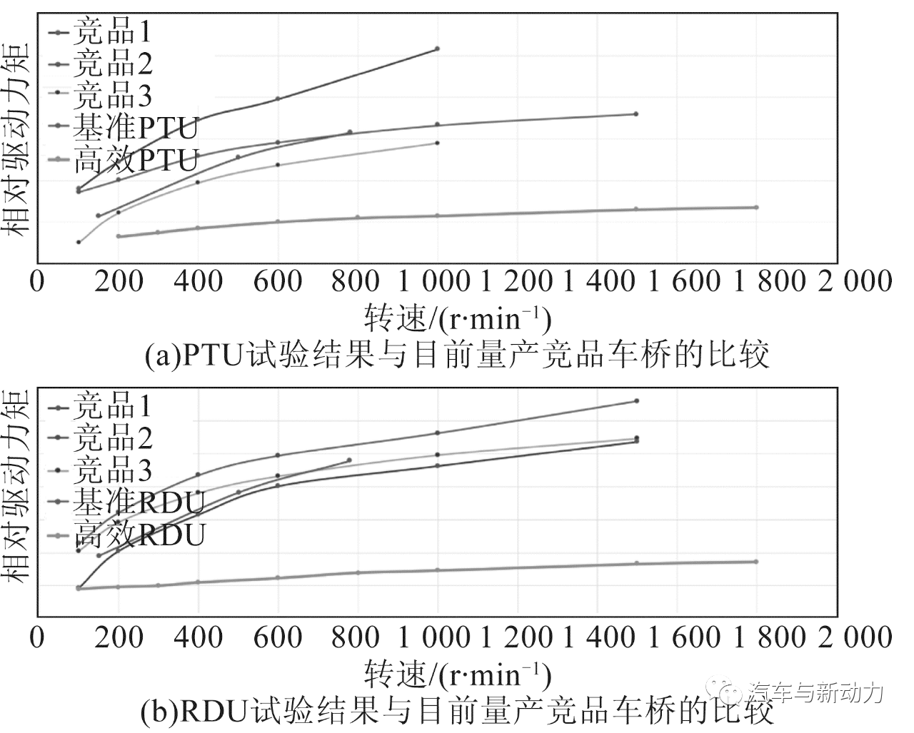 未来混合动力轿车的高效全轮驱动方案4