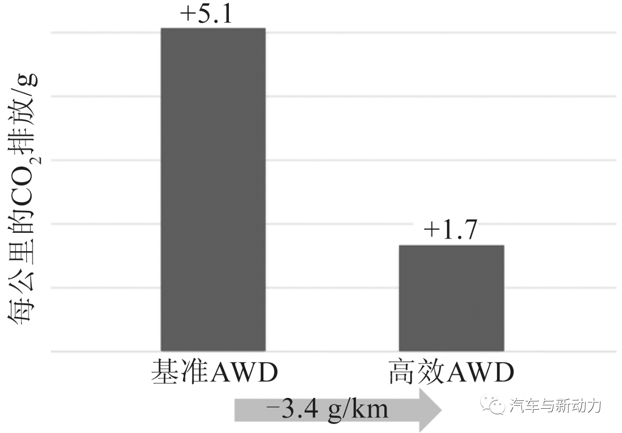 未来混合动力轿车的高效全轮驱动方案5