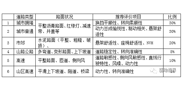 电驱动总成整车主观评价方法