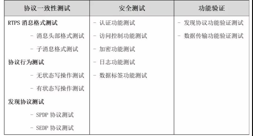 《智能网联汽车用数据分发服务（DDS）测试方法》2