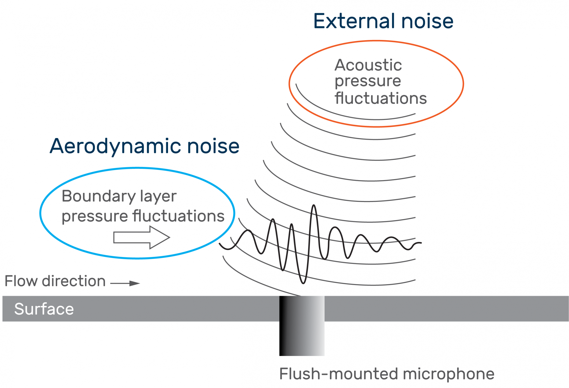 气动声学是声学的一个分支，该分支研究的是通过湍流运动或与各表面气动力相互作用产生的噪声。