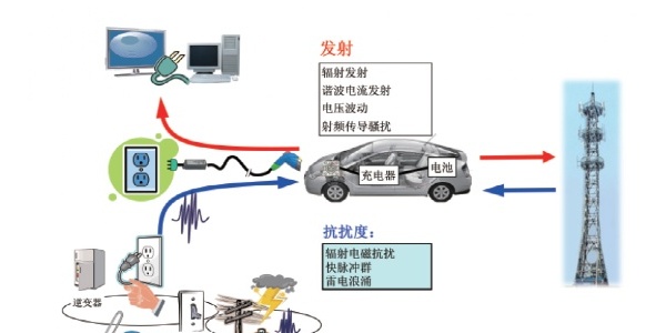 《电动汽车传导充电电磁兼容性要求和试验方法》解析