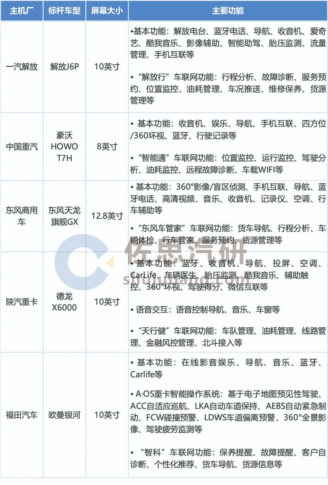 商用车的大屏时代到来了吗？1