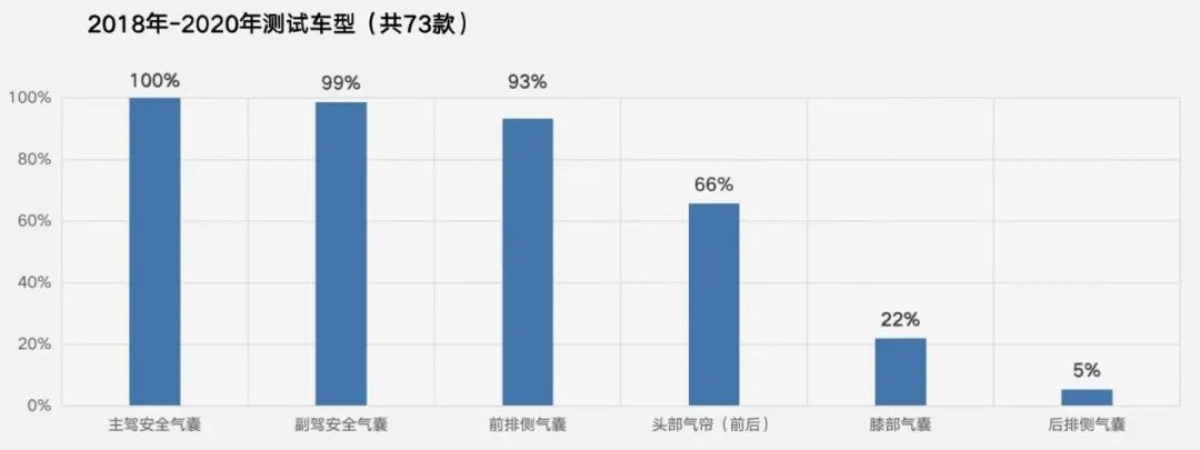 车内乘员安全测评小结