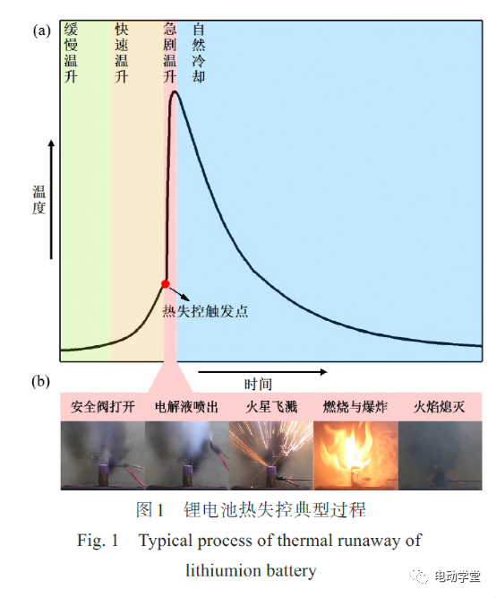 过充电诱发电动车用锂电池热失控行为分析