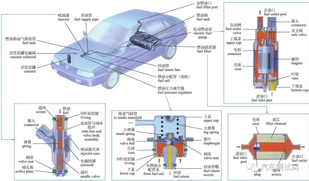 一文了解汽油機電控噴油技術